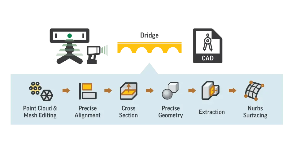 Imagem da ponte entre a digitalização 3D e o Design CAD