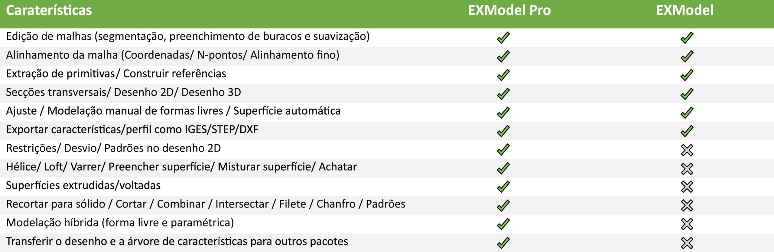 Tabela de Comparação EXModel